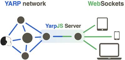 Connecting YARP to the Web with Yarp.js